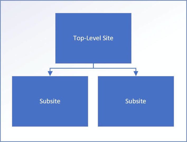 site collection visual