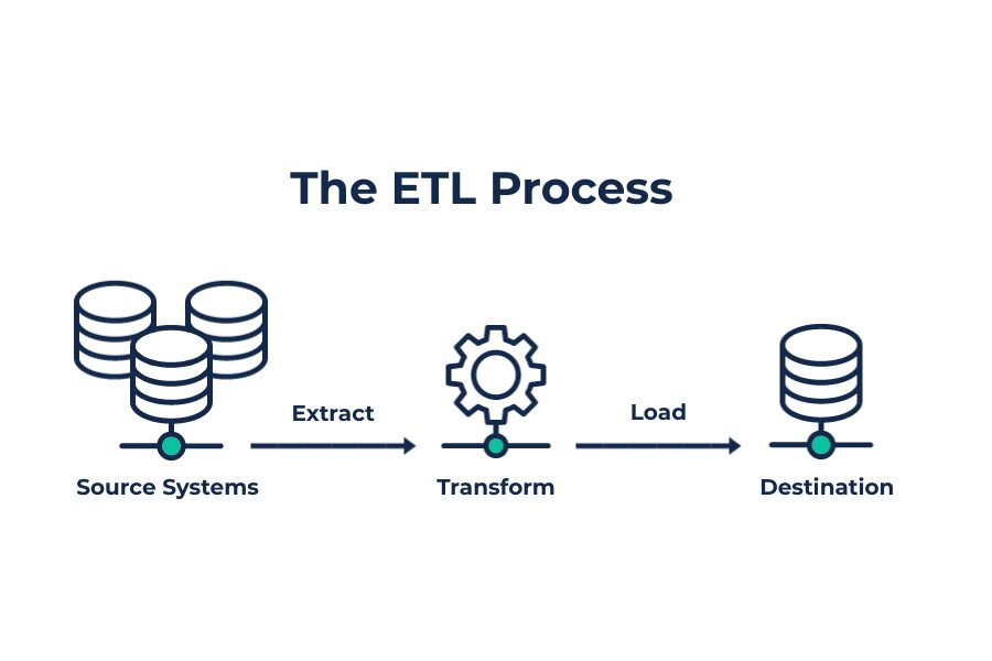 the ETL process